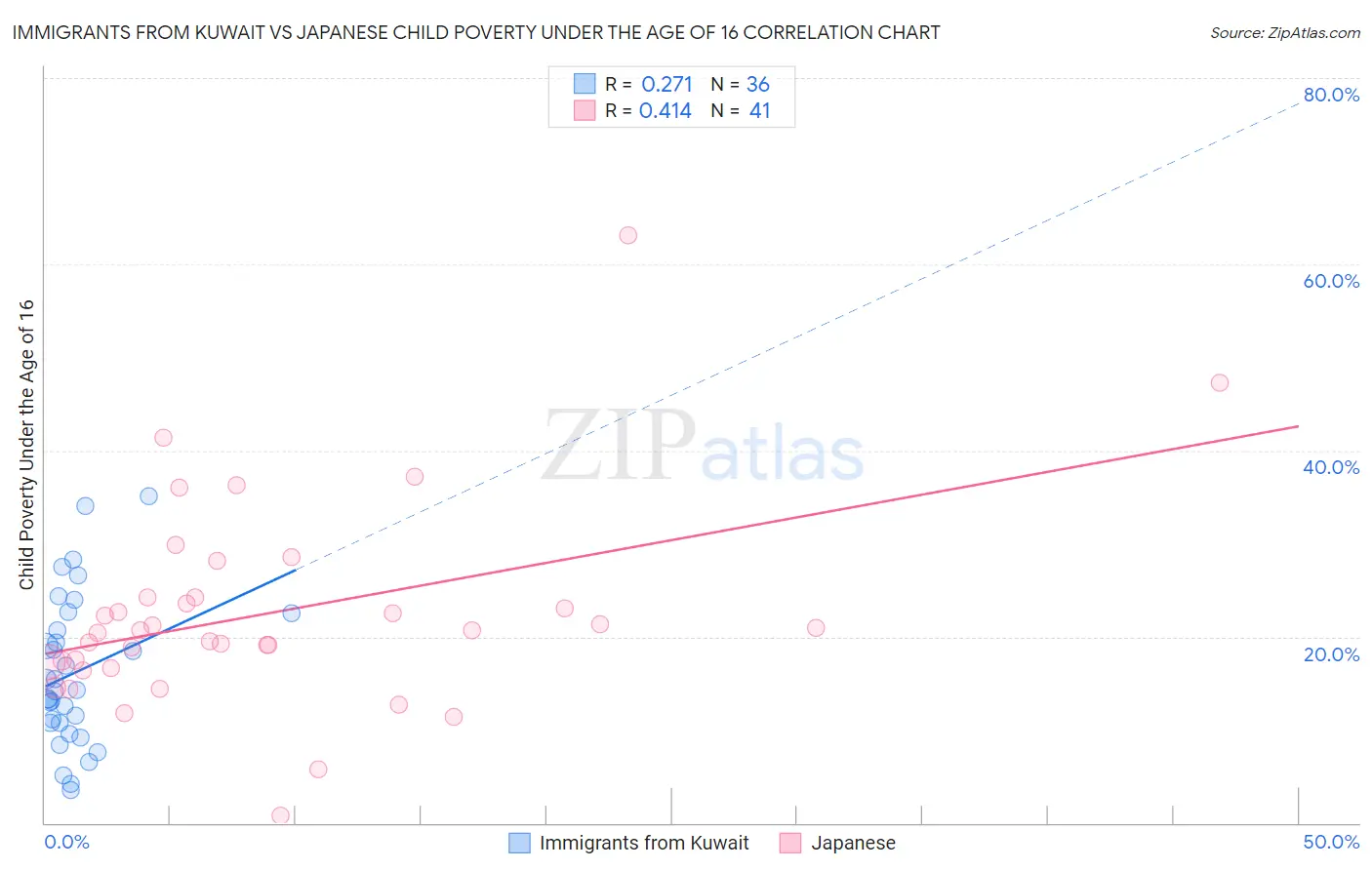 Immigrants from Kuwait vs Japanese Child Poverty Under the Age of 16