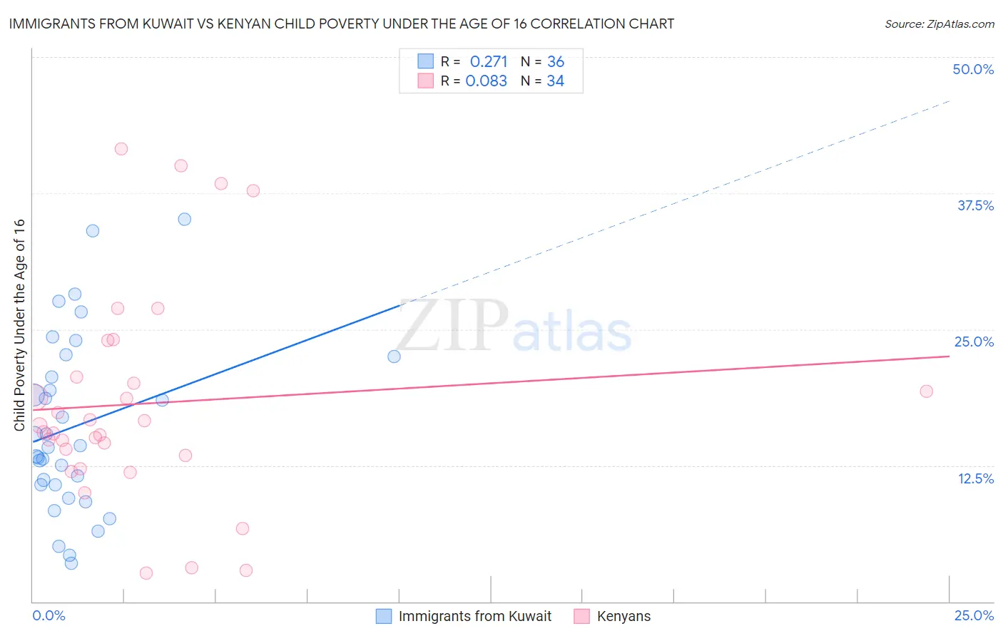Immigrants from Kuwait vs Kenyan Child Poverty Under the Age of 16