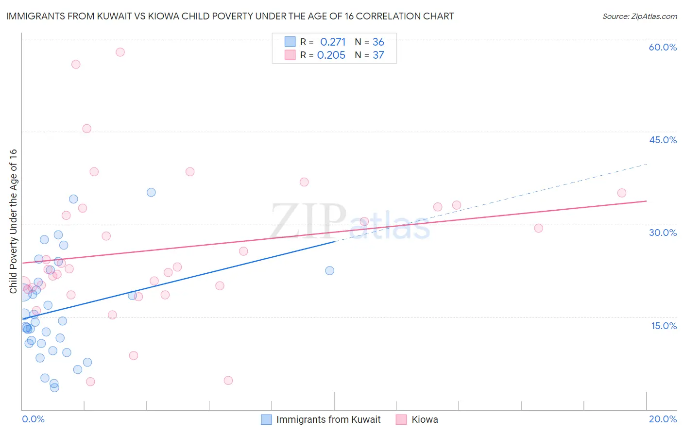 Immigrants from Kuwait vs Kiowa Child Poverty Under the Age of 16