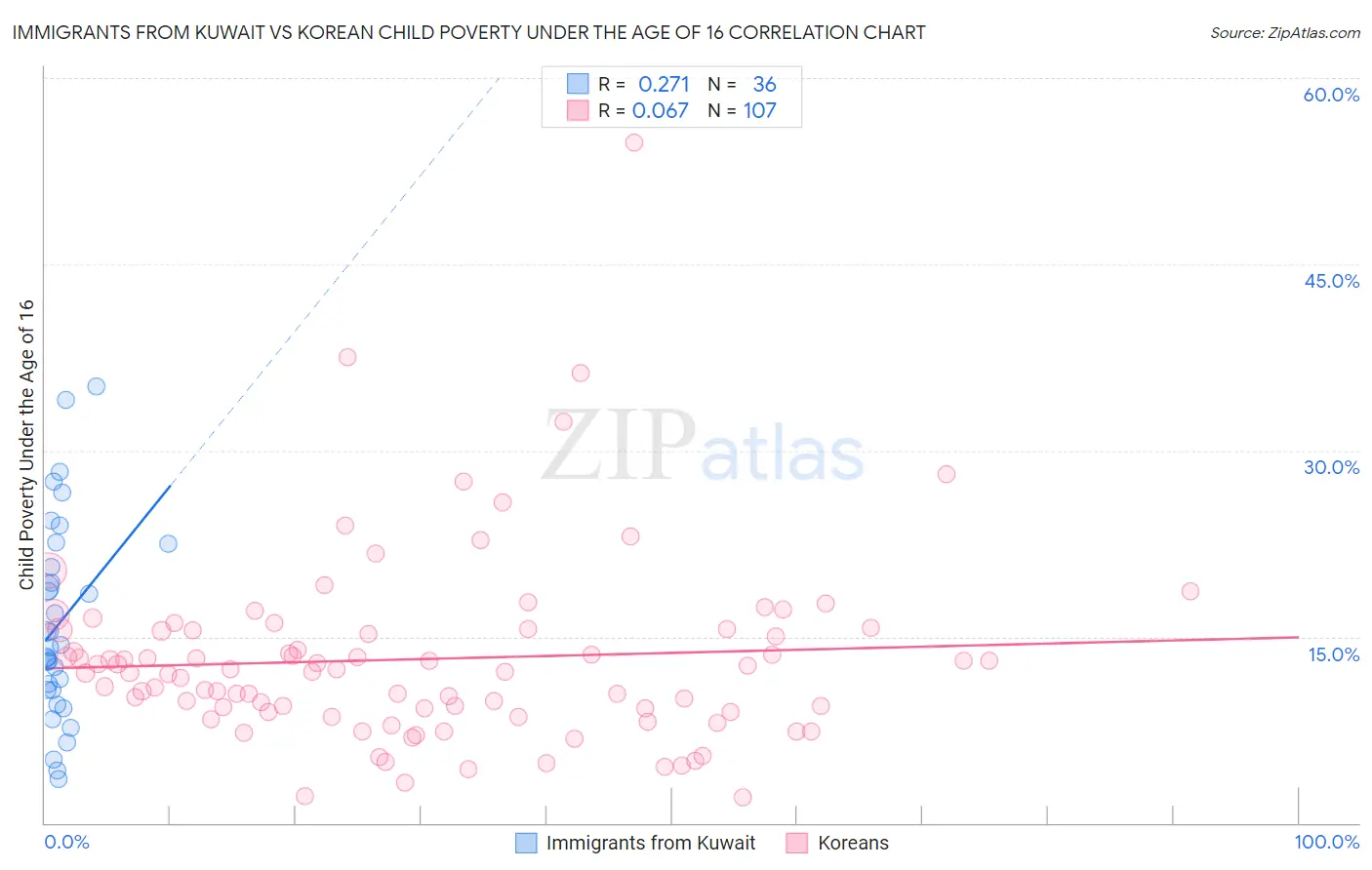 Immigrants from Kuwait vs Korean Child Poverty Under the Age of 16