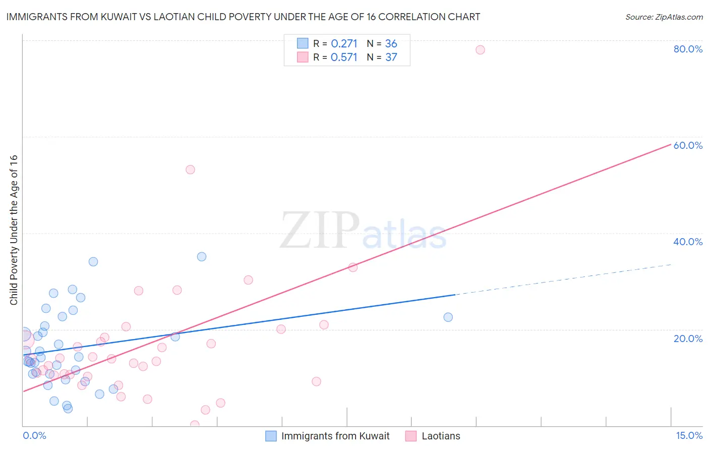 Immigrants from Kuwait vs Laotian Child Poverty Under the Age of 16