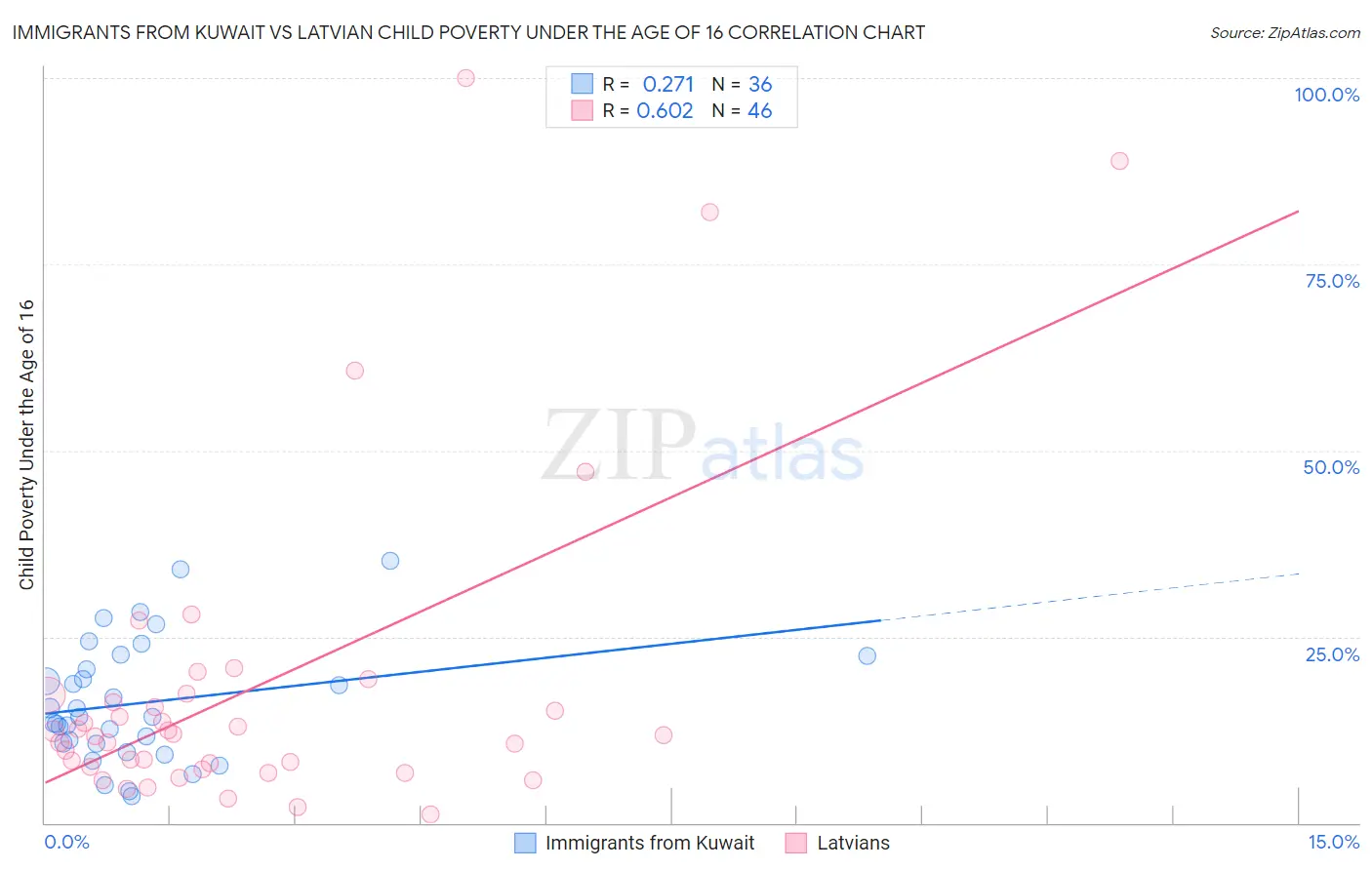 Immigrants from Kuwait vs Latvian Child Poverty Under the Age of 16