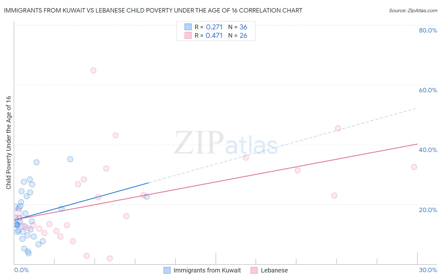 Immigrants from Kuwait vs Lebanese Child Poverty Under the Age of 16