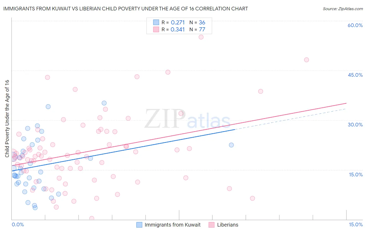 Immigrants from Kuwait vs Liberian Child Poverty Under the Age of 16