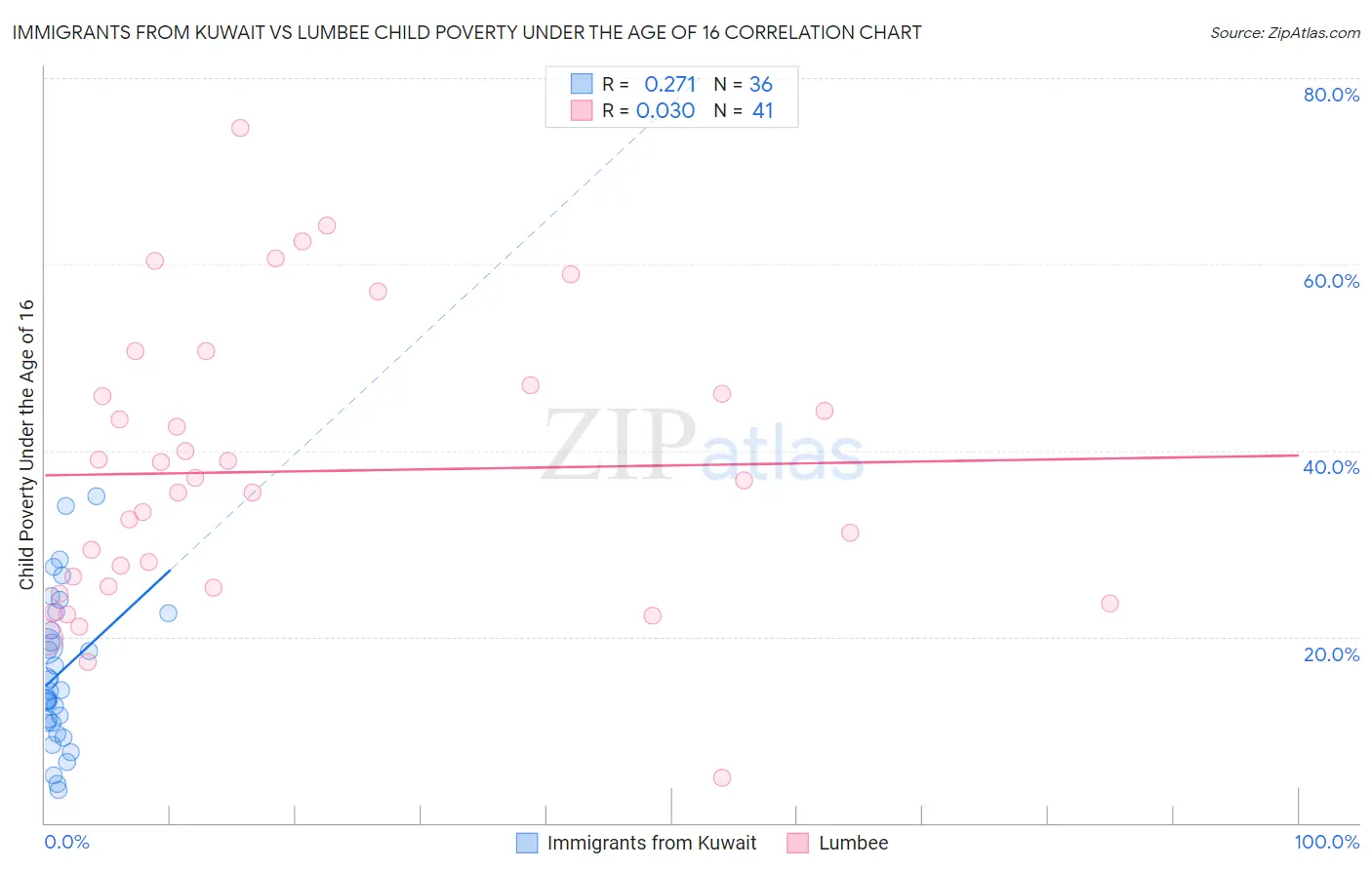 Immigrants from Kuwait vs Lumbee Child Poverty Under the Age of 16