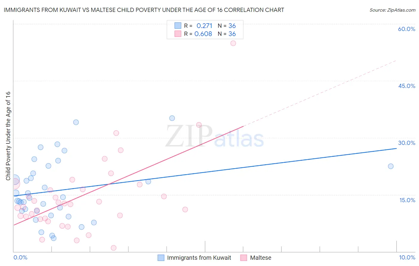 Immigrants from Kuwait vs Maltese Child Poverty Under the Age of 16