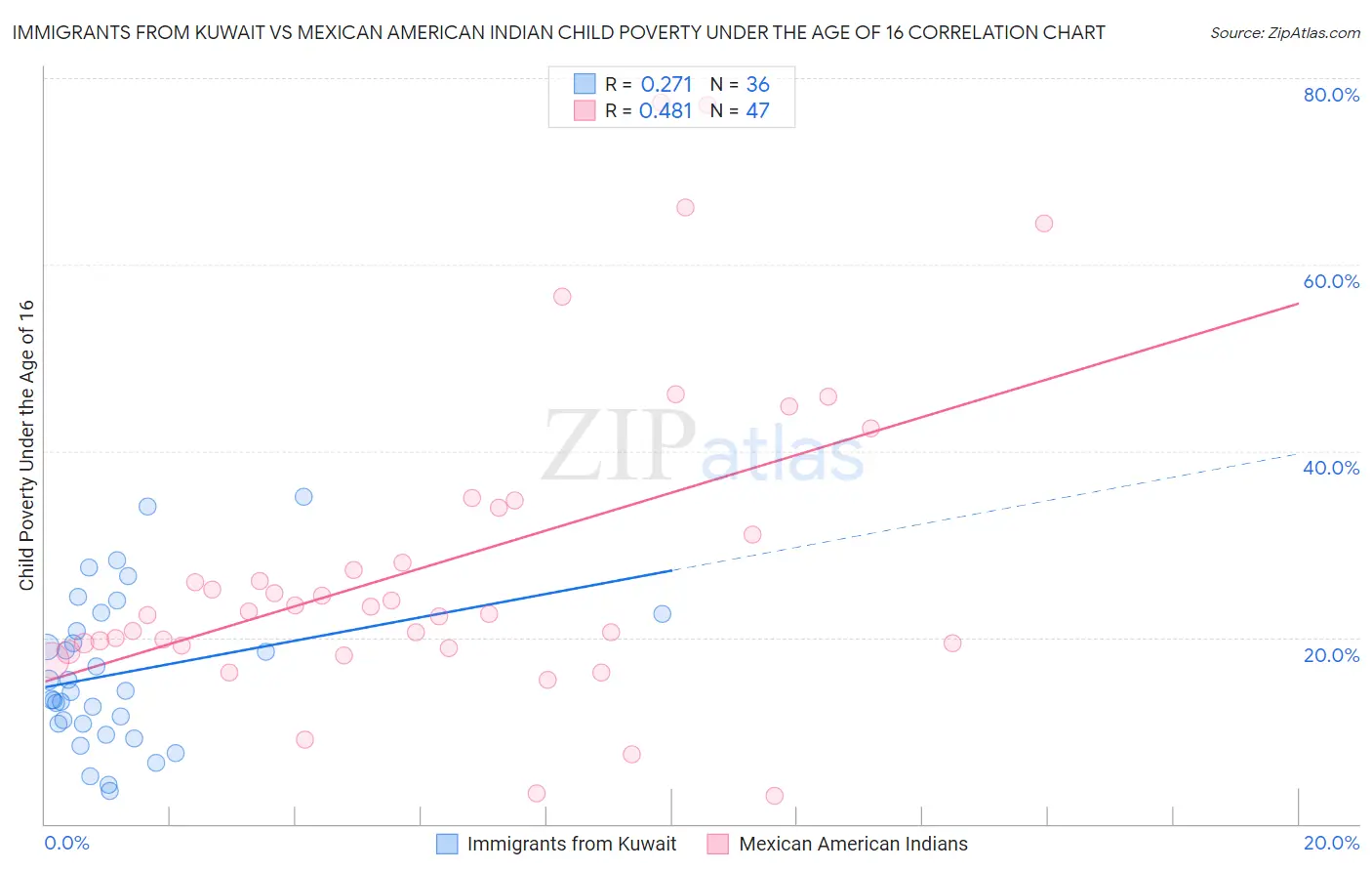 Immigrants from Kuwait vs Mexican American Indian Child Poverty Under the Age of 16