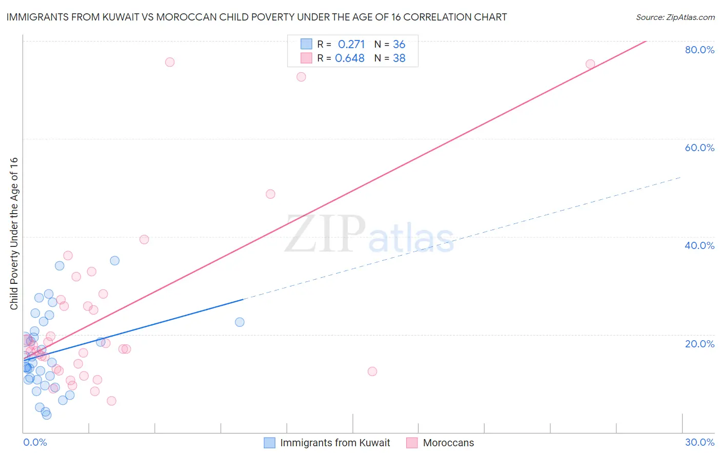 Immigrants from Kuwait vs Moroccan Child Poverty Under the Age of 16
