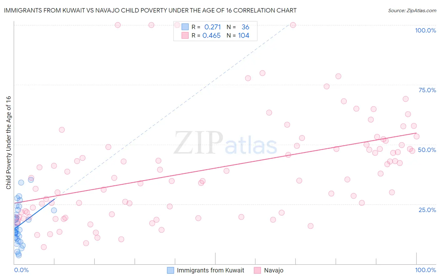 Immigrants from Kuwait vs Navajo Child Poverty Under the Age of 16