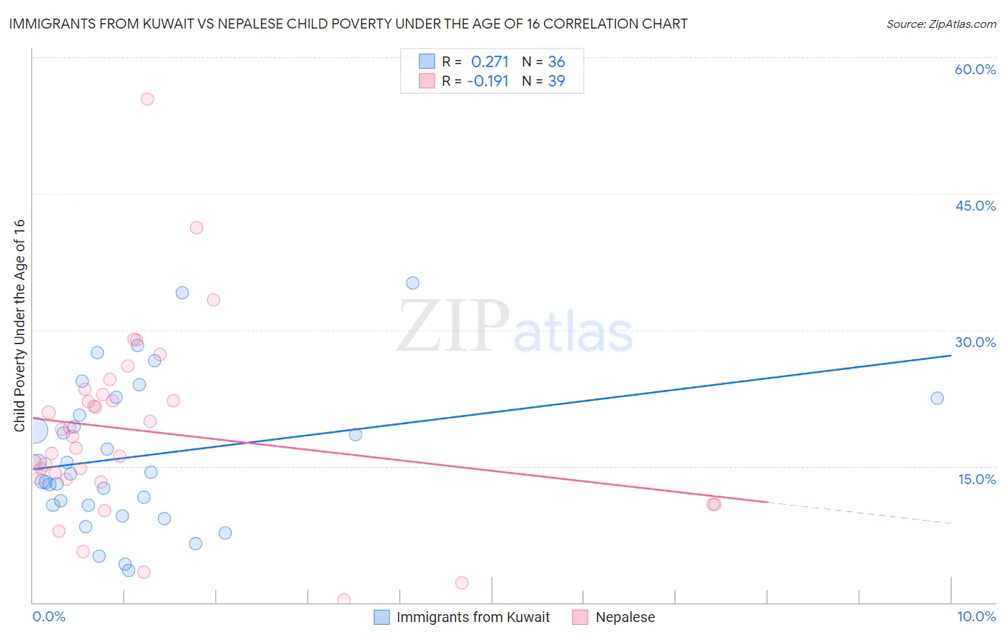 Immigrants from Kuwait vs Nepalese Child Poverty Under the Age of 16