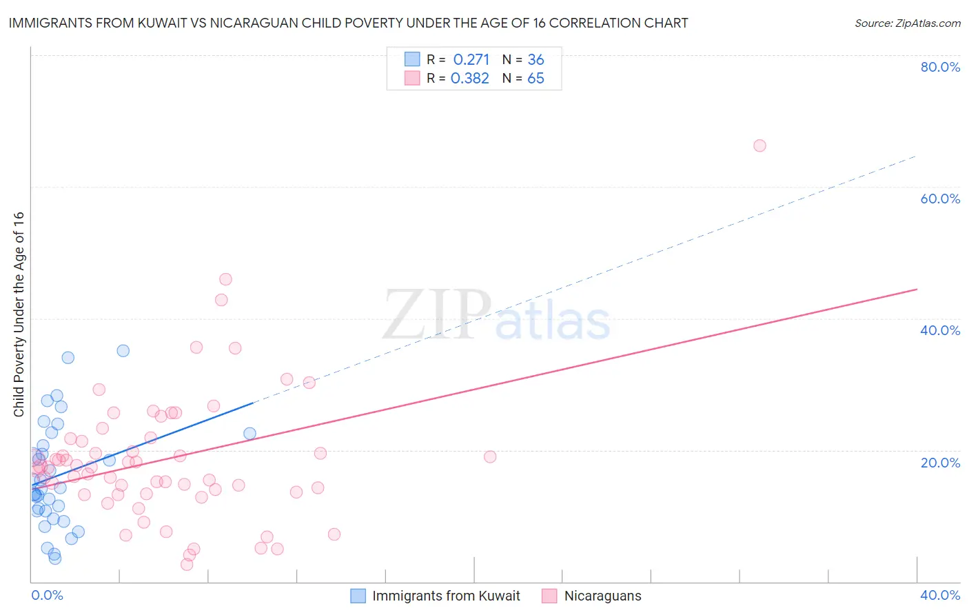 Immigrants from Kuwait vs Nicaraguan Child Poverty Under the Age of 16