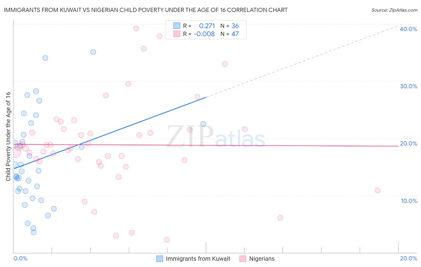 Immigrants from Kuwait vs Nigerian Child Poverty Under the Age of 16