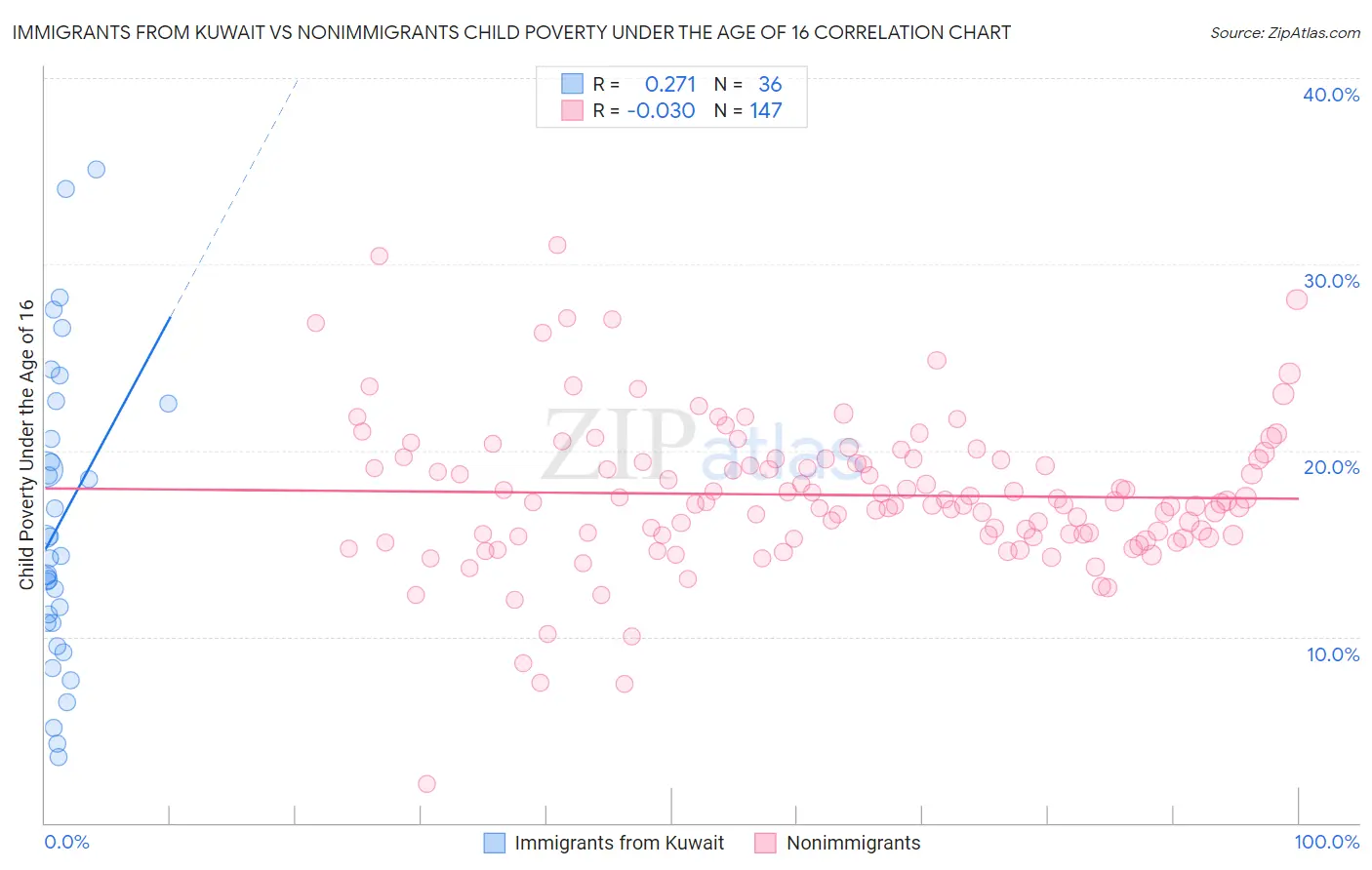 Immigrants from Kuwait vs Nonimmigrants Child Poverty Under the Age of 16