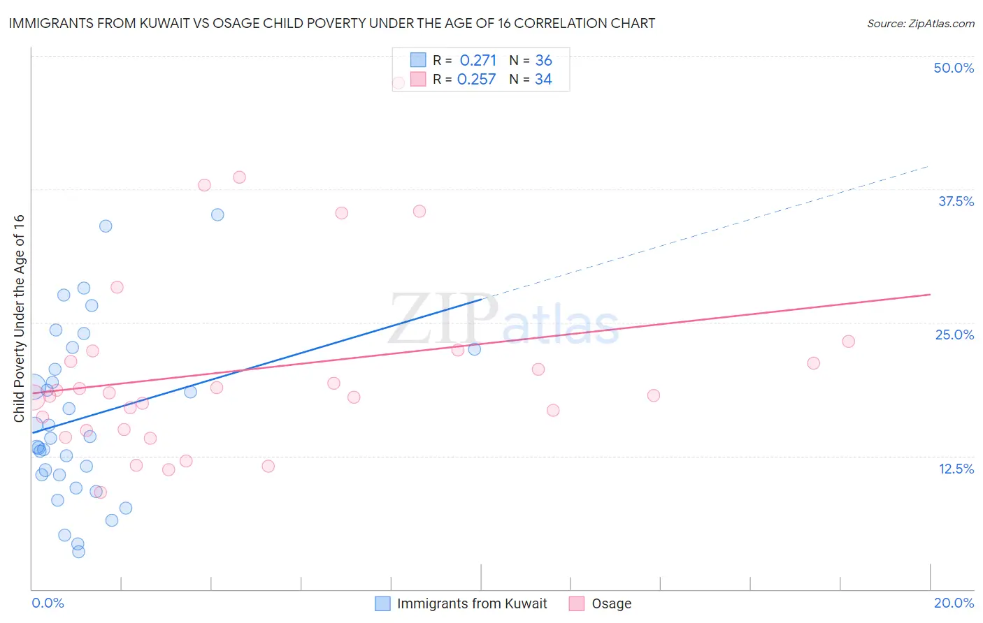 Immigrants from Kuwait vs Osage Child Poverty Under the Age of 16