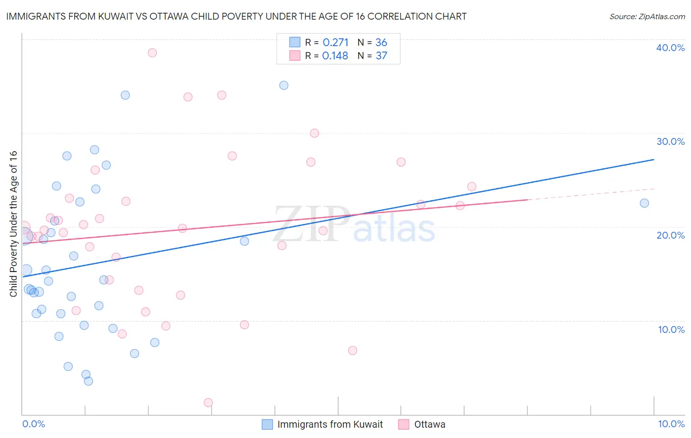 Immigrants from Kuwait vs Ottawa Child Poverty Under the Age of 16