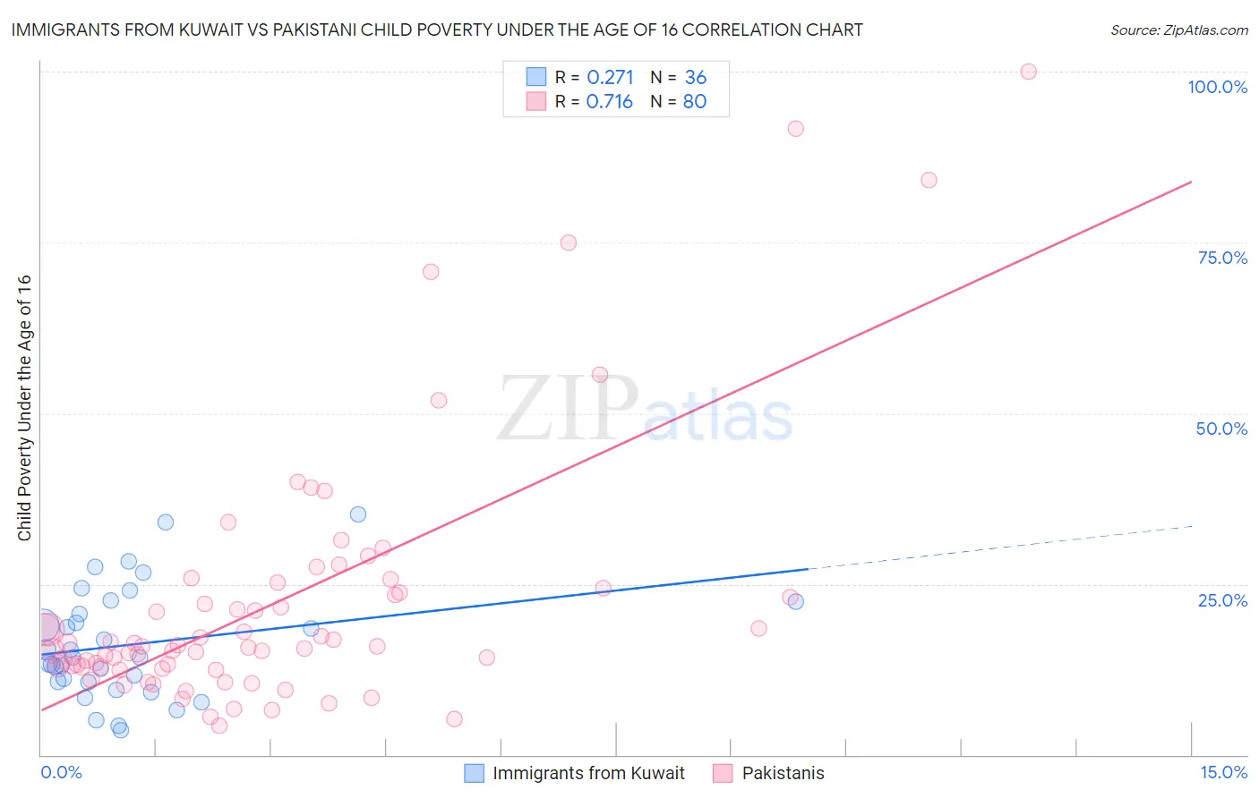 Immigrants from Kuwait vs Pakistani Child Poverty Under the Age of 16