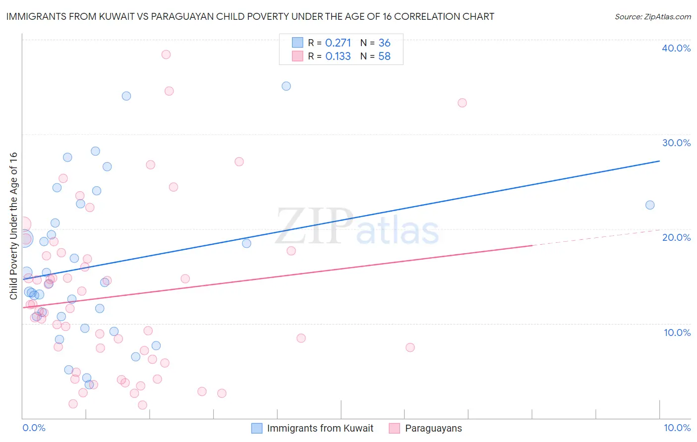 Immigrants from Kuwait vs Paraguayan Child Poverty Under the Age of 16