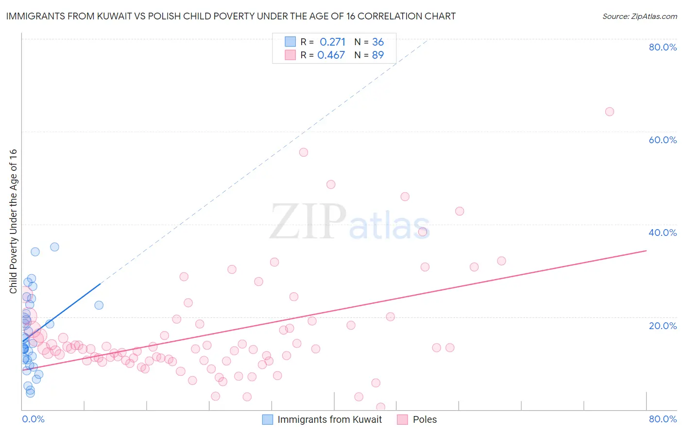 Immigrants from Kuwait vs Polish Child Poverty Under the Age of 16
