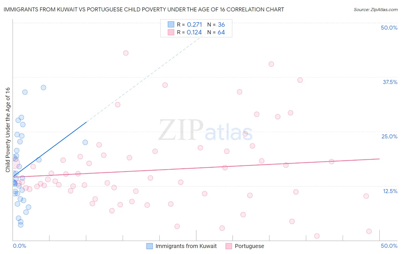 Immigrants from Kuwait vs Portuguese Child Poverty Under the Age of 16