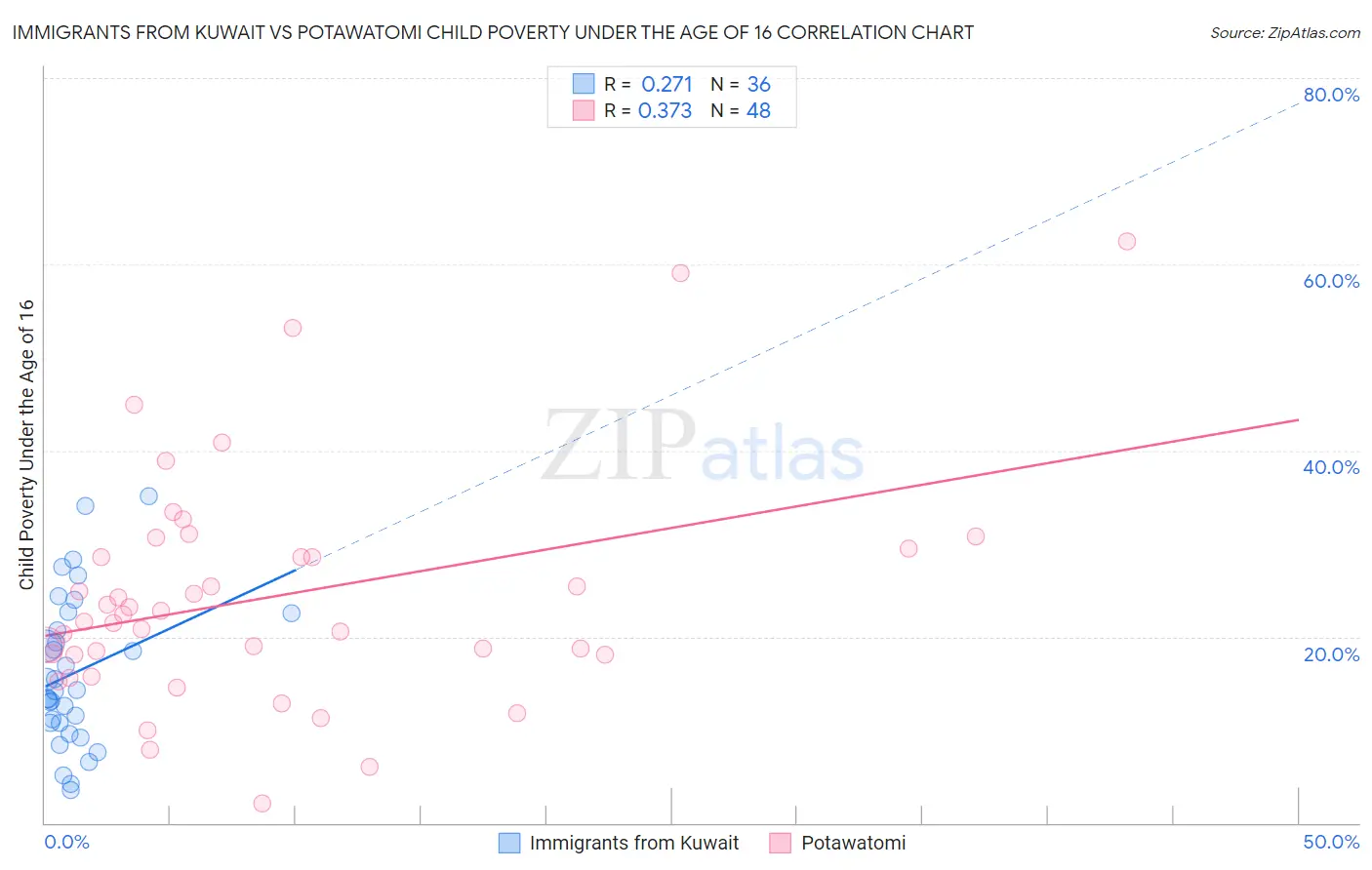 Immigrants from Kuwait vs Potawatomi Child Poverty Under the Age of 16