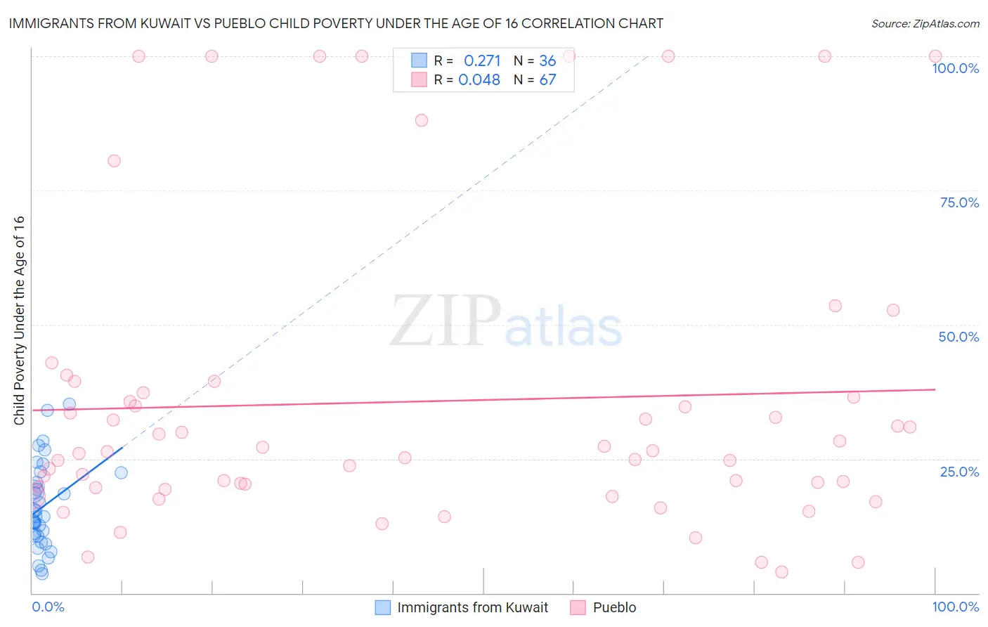 Immigrants from Kuwait vs Pueblo Child Poverty Under the Age of 16