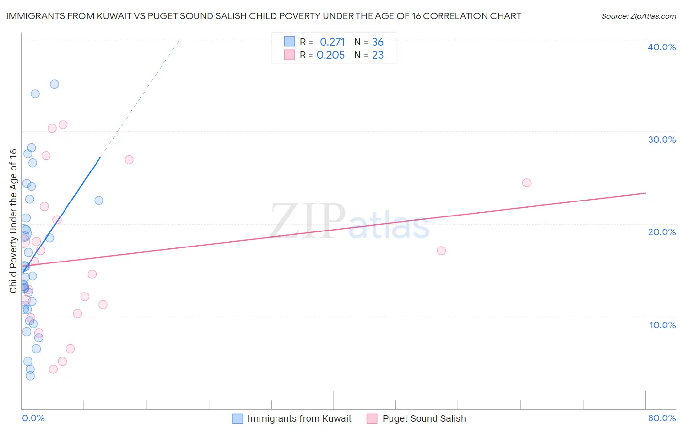 Immigrants from Kuwait vs Puget Sound Salish Child Poverty Under the Age of 16