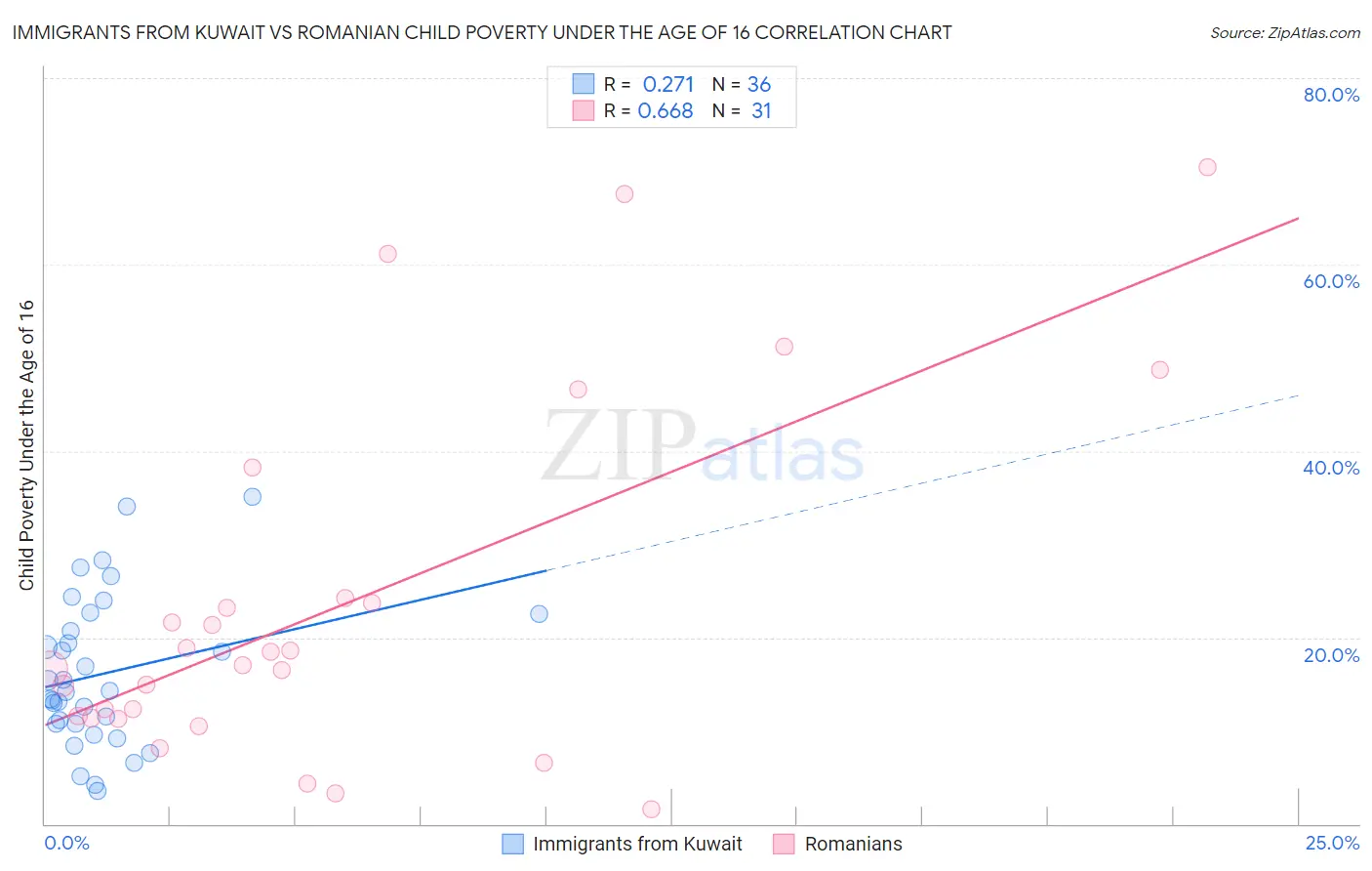 Immigrants from Kuwait vs Romanian Child Poverty Under the Age of 16