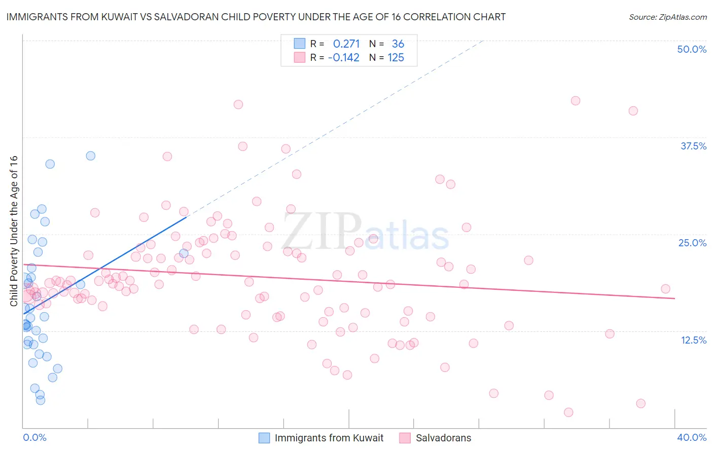 Immigrants from Kuwait vs Salvadoran Child Poverty Under the Age of 16