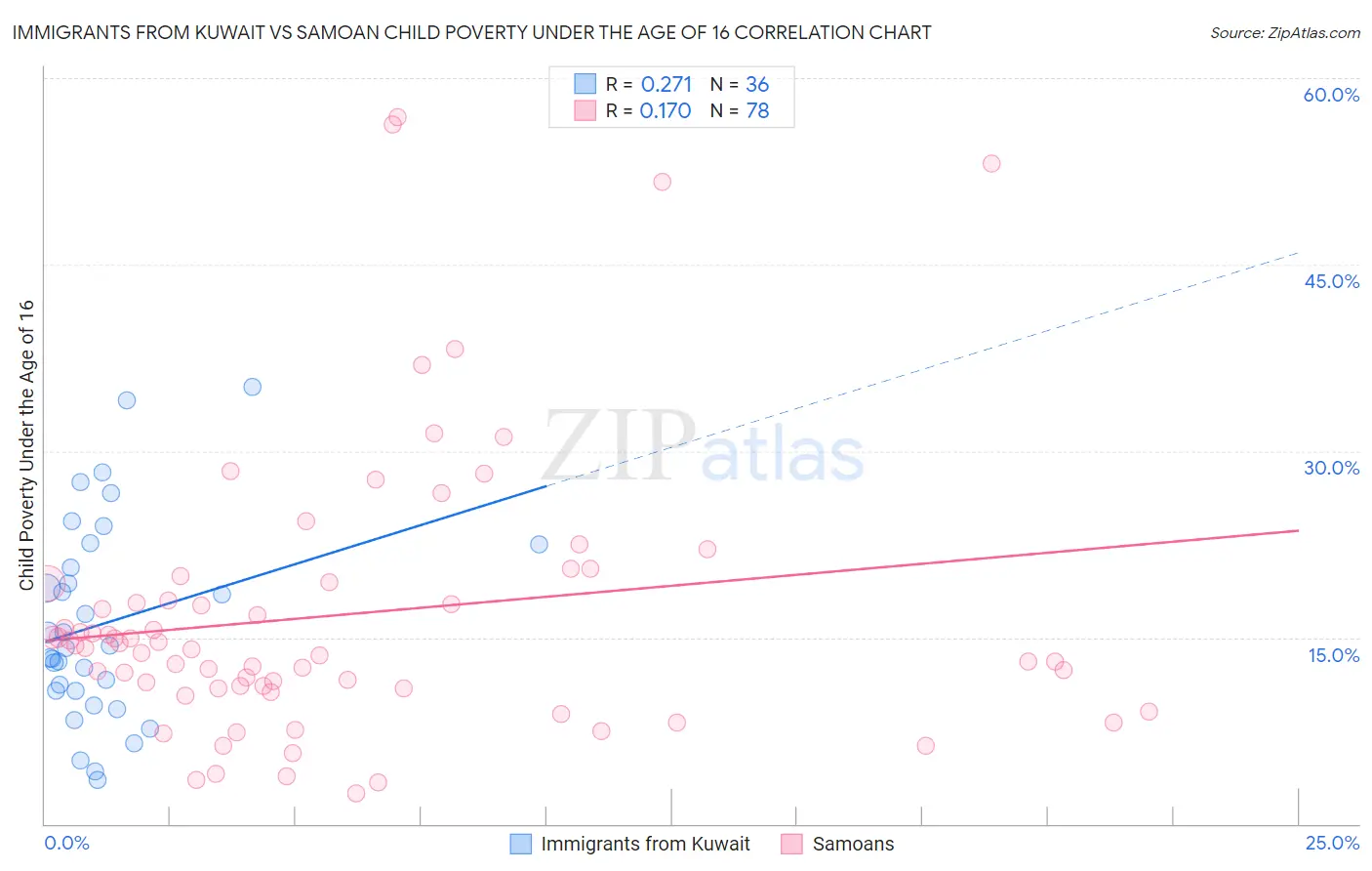 Immigrants from Kuwait vs Samoan Child Poverty Under the Age of 16