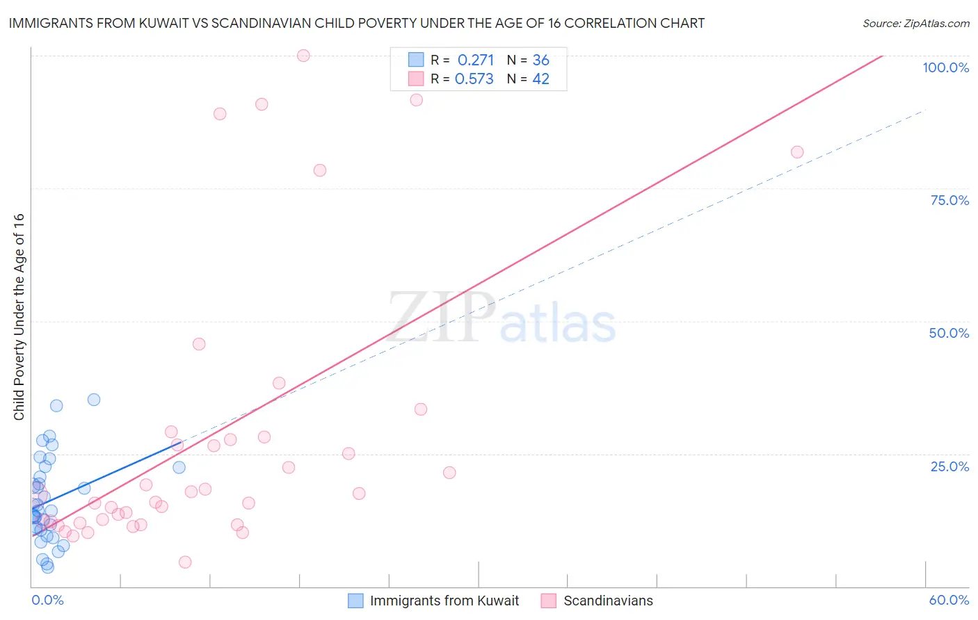 Immigrants from Kuwait vs Scandinavian Child Poverty Under the Age of 16