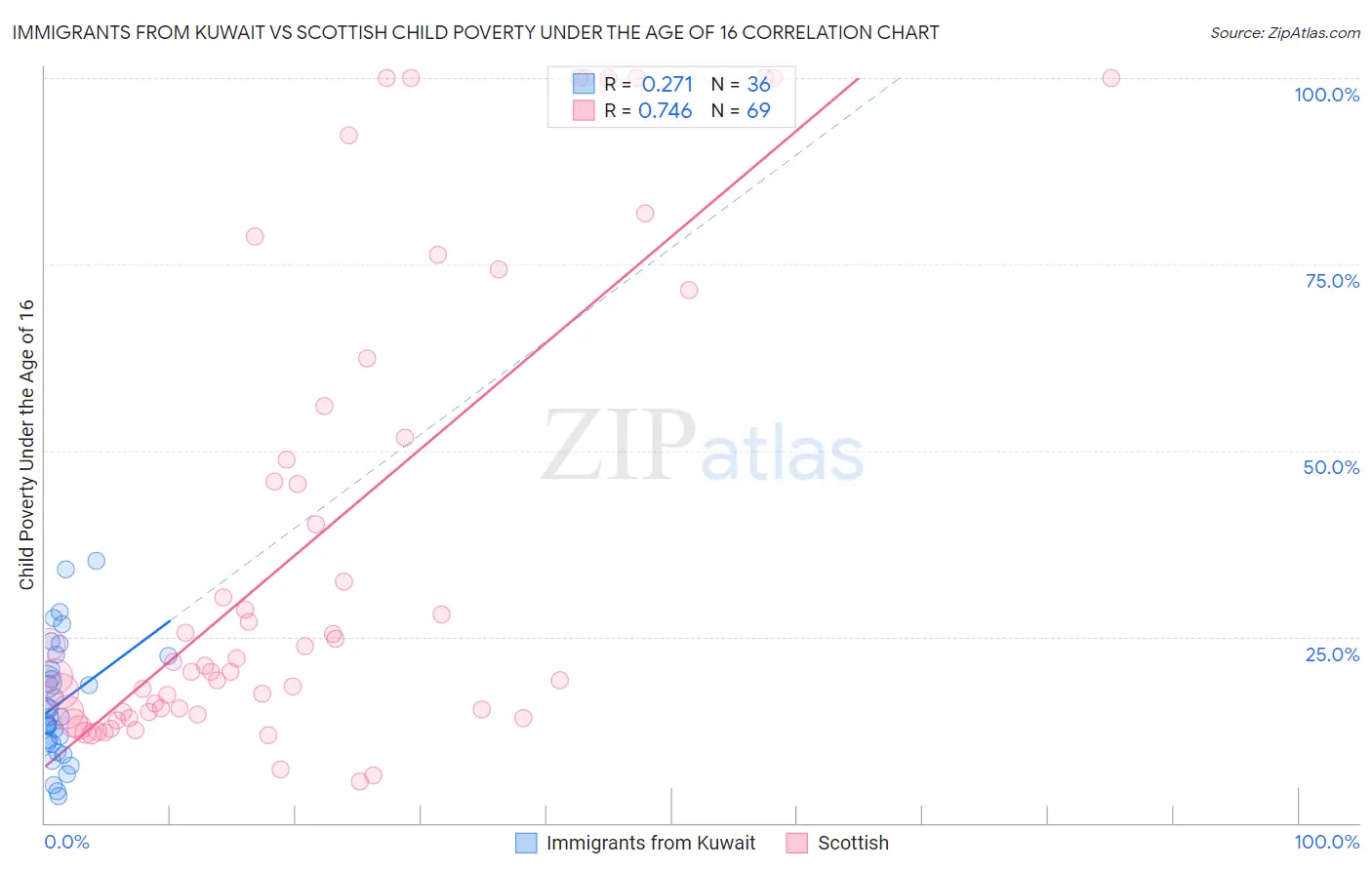 Immigrants from Kuwait vs Scottish Child Poverty Under the Age of 16