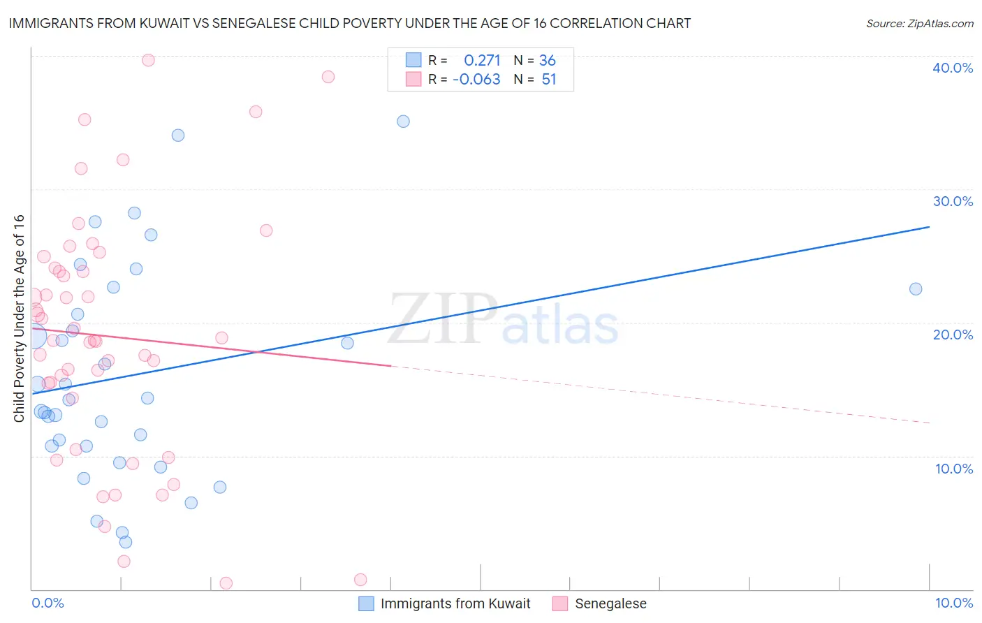 Immigrants from Kuwait vs Senegalese Child Poverty Under the Age of 16