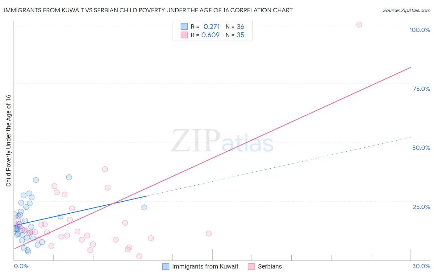 Immigrants from Kuwait vs Serbian Child Poverty Under the Age of 16