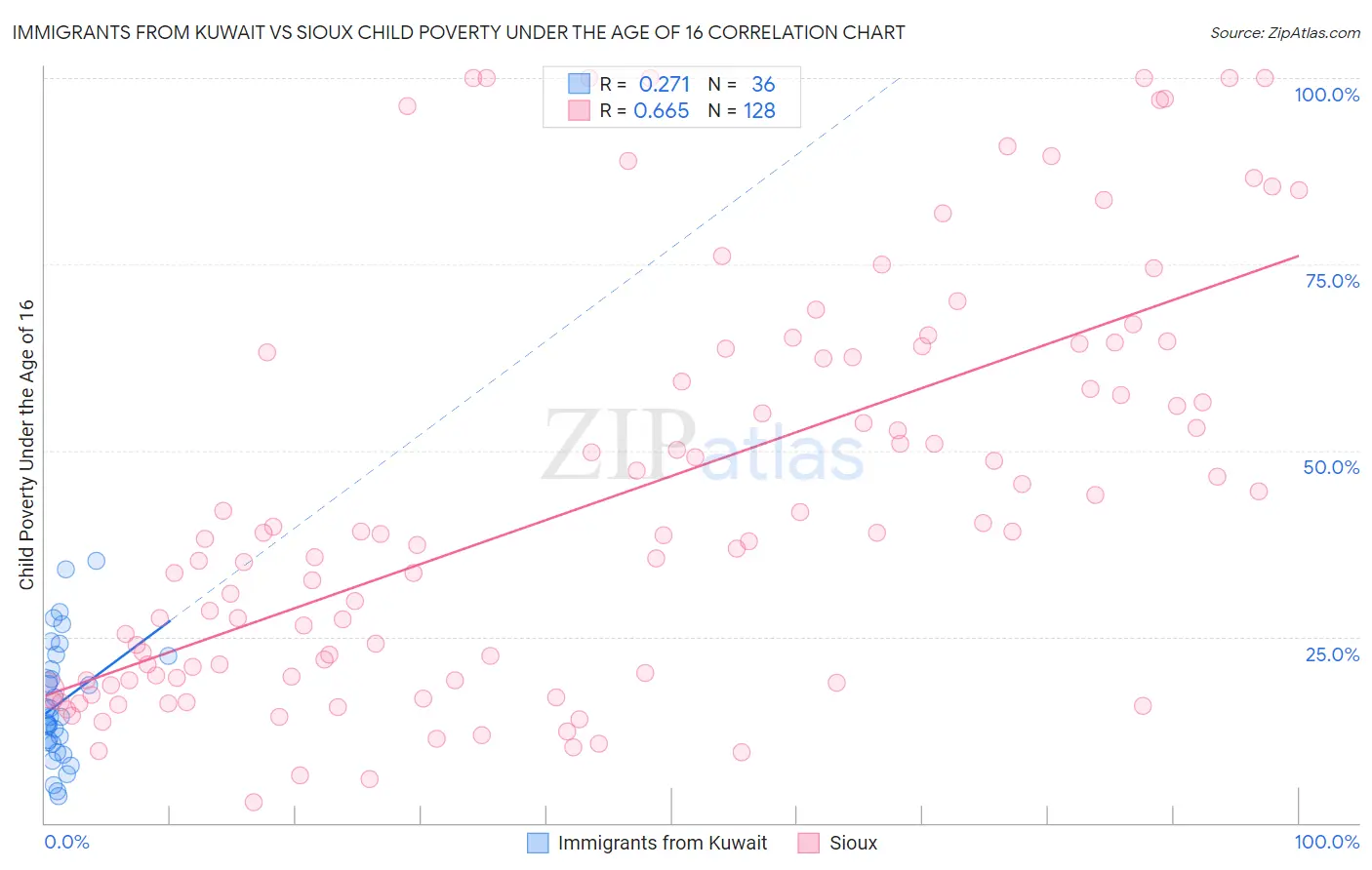 Immigrants from Kuwait vs Sioux Child Poverty Under the Age of 16