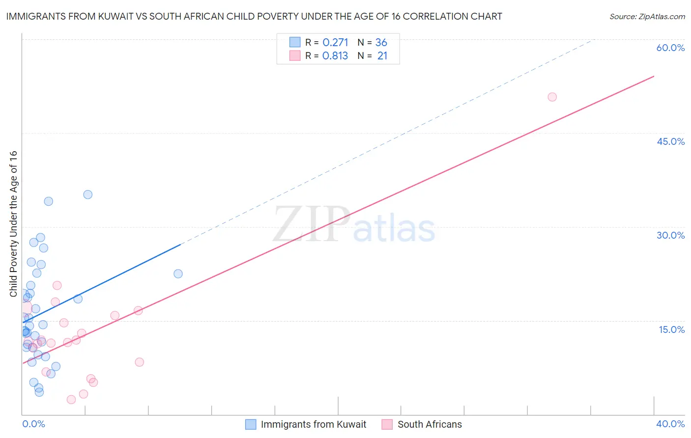 Immigrants from Kuwait vs South African Child Poverty Under the Age of 16