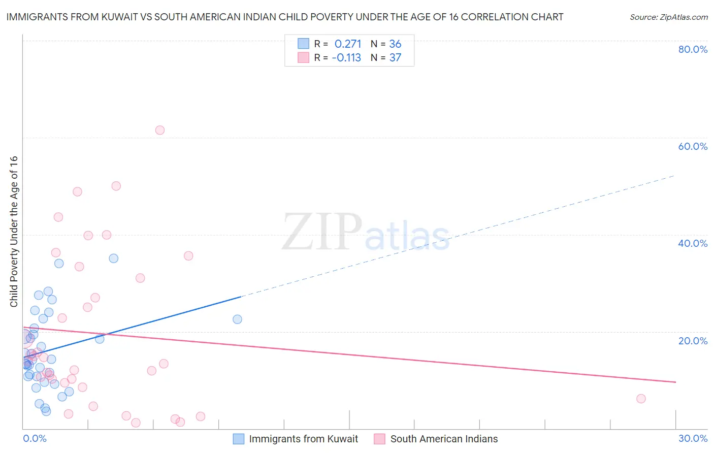 Immigrants from Kuwait vs South American Indian Child Poverty Under the Age of 16