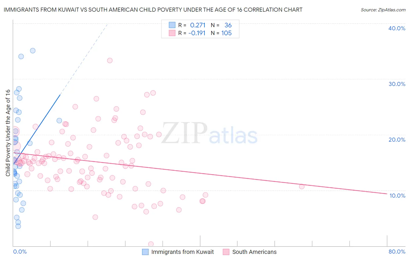 Immigrants from Kuwait vs South American Child Poverty Under the Age of 16