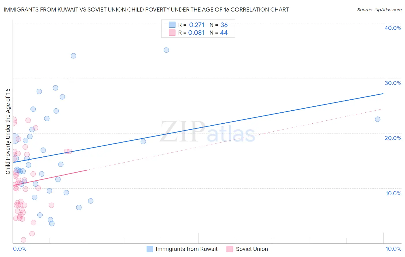 Immigrants from Kuwait vs Soviet Union Child Poverty Under the Age of 16