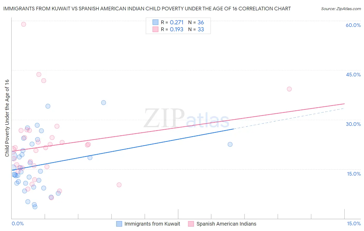 Immigrants from Kuwait vs Spanish American Indian Child Poverty Under the Age of 16