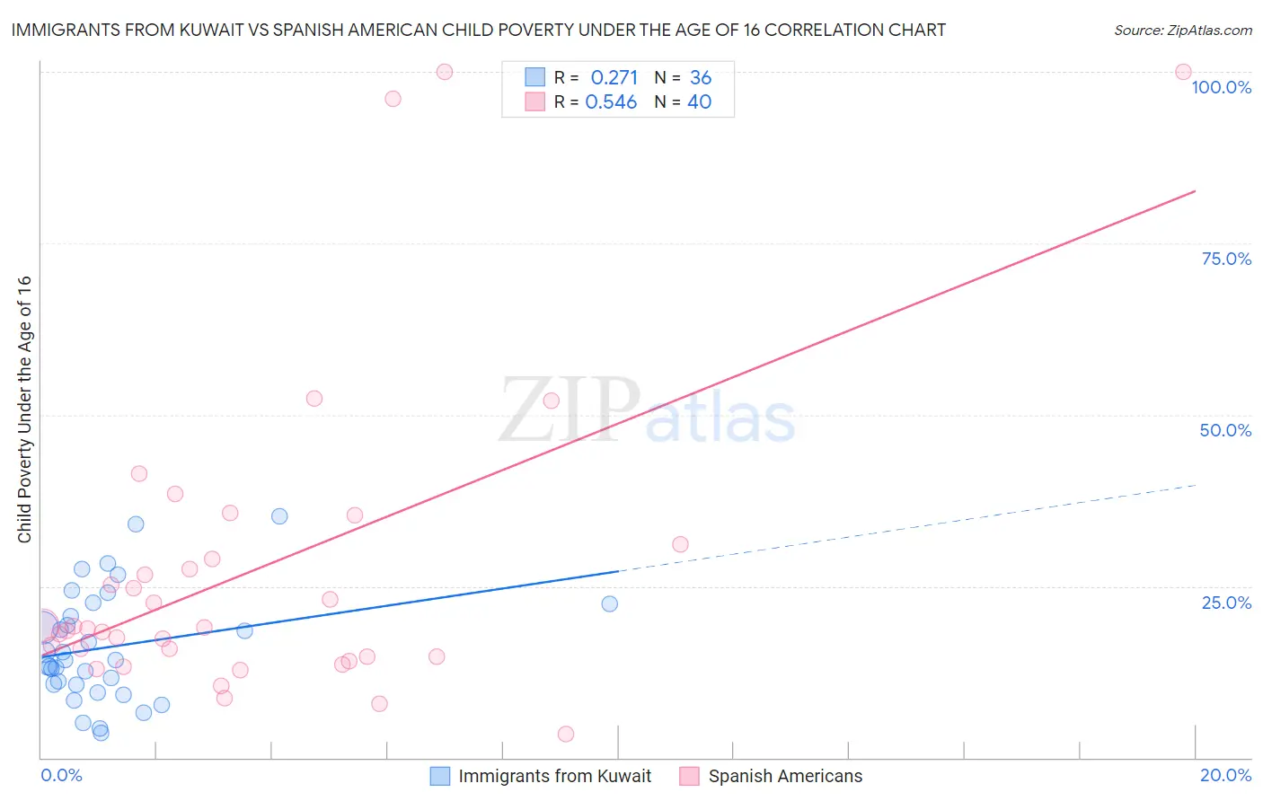 Immigrants from Kuwait vs Spanish American Child Poverty Under the Age of 16