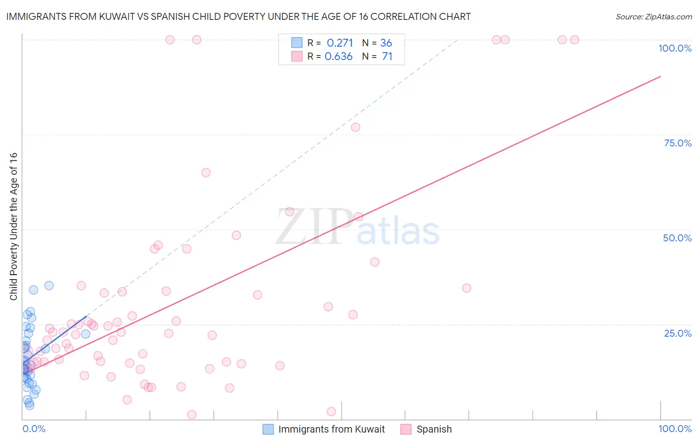 Immigrants from Kuwait vs Spanish Child Poverty Under the Age of 16