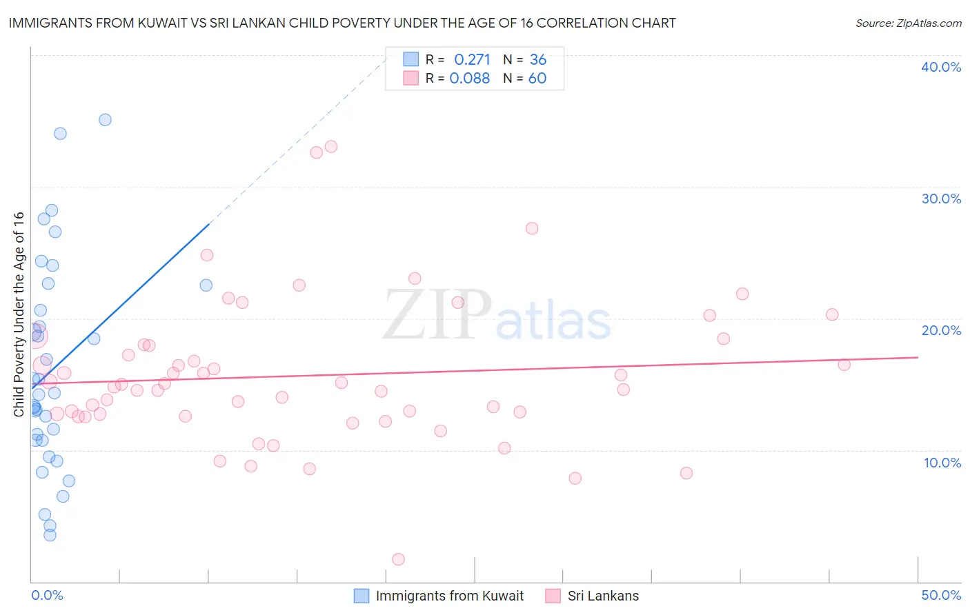 Immigrants from Kuwait vs Sri Lankan Child Poverty Under the Age of 16