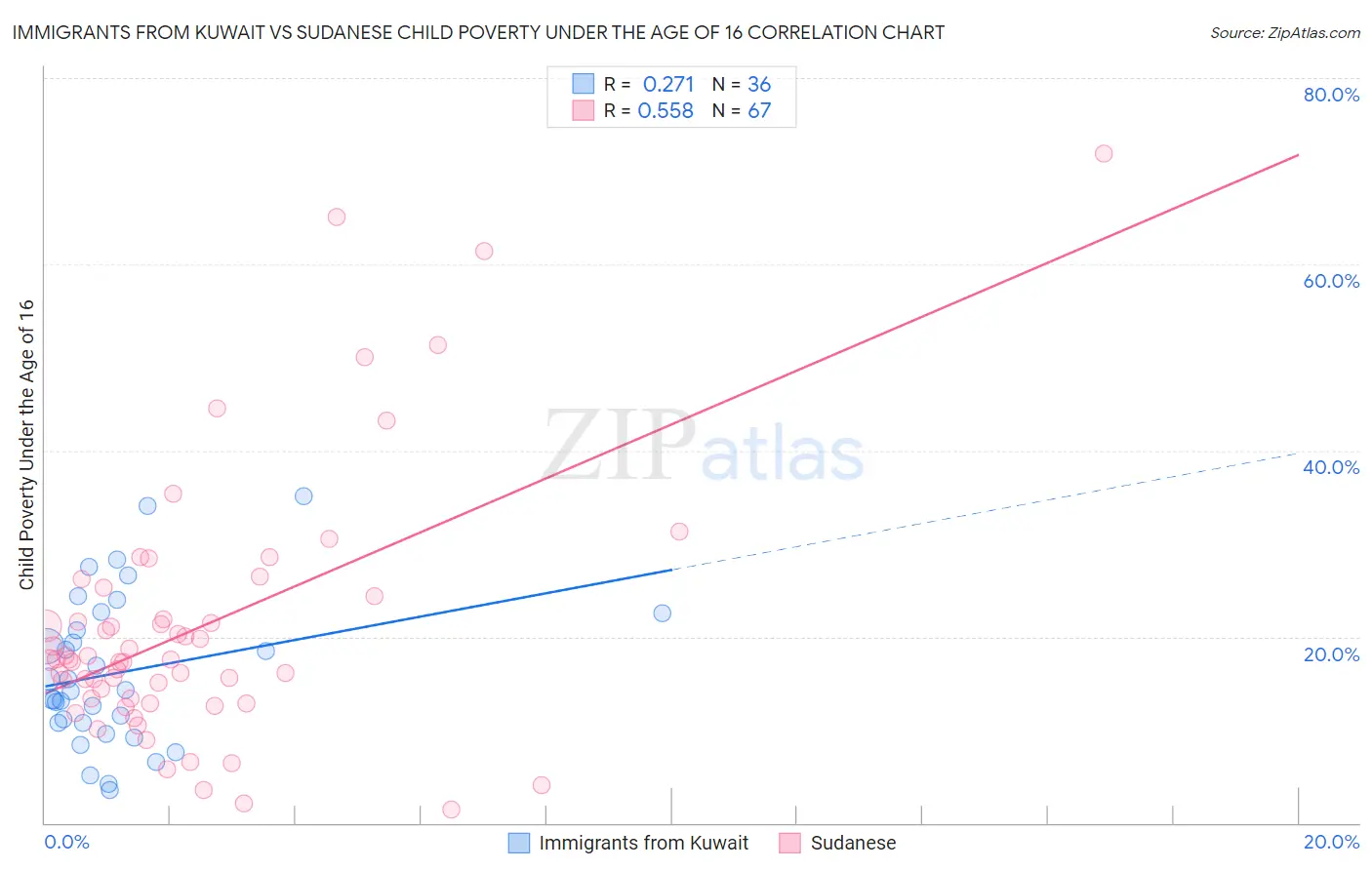 Immigrants from Kuwait vs Sudanese Child Poverty Under the Age of 16