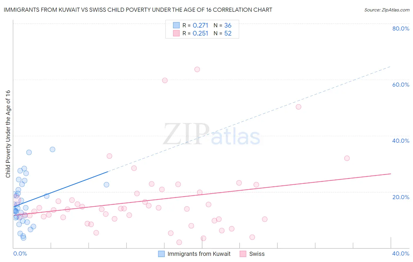 Immigrants from Kuwait vs Swiss Child Poverty Under the Age of 16