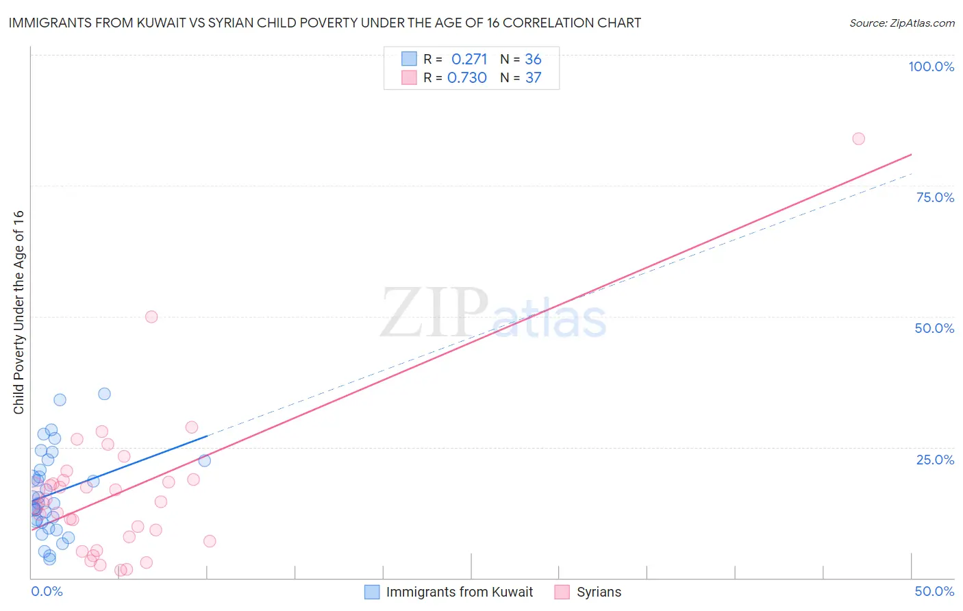 Immigrants from Kuwait vs Syrian Child Poverty Under the Age of 16