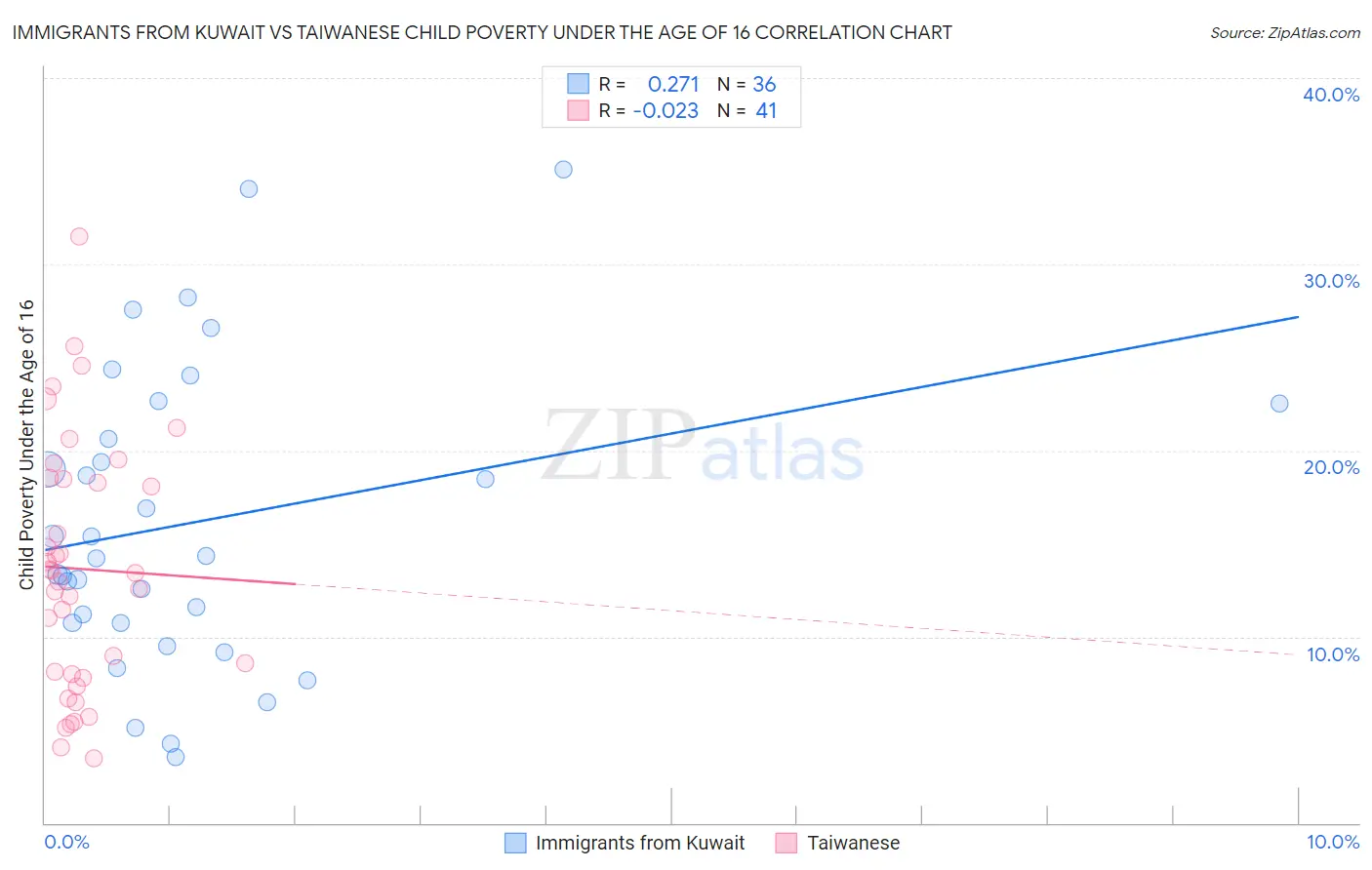 Immigrants from Kuwait vs Taiwanese Child Poverty Under the Age of 16
