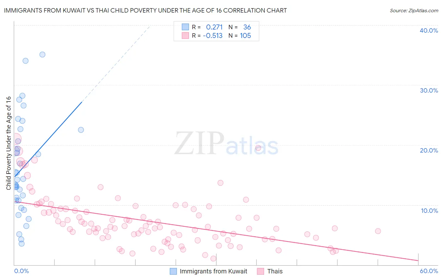 Immigrants from Kuwait vs Thai Child Poverty Under the Age of 16