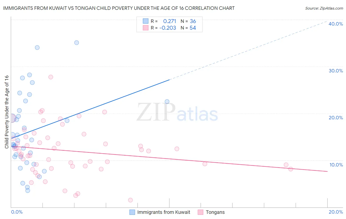 Immigrants from Kuwait vs Tongan Child Poverty Under the Age of 16