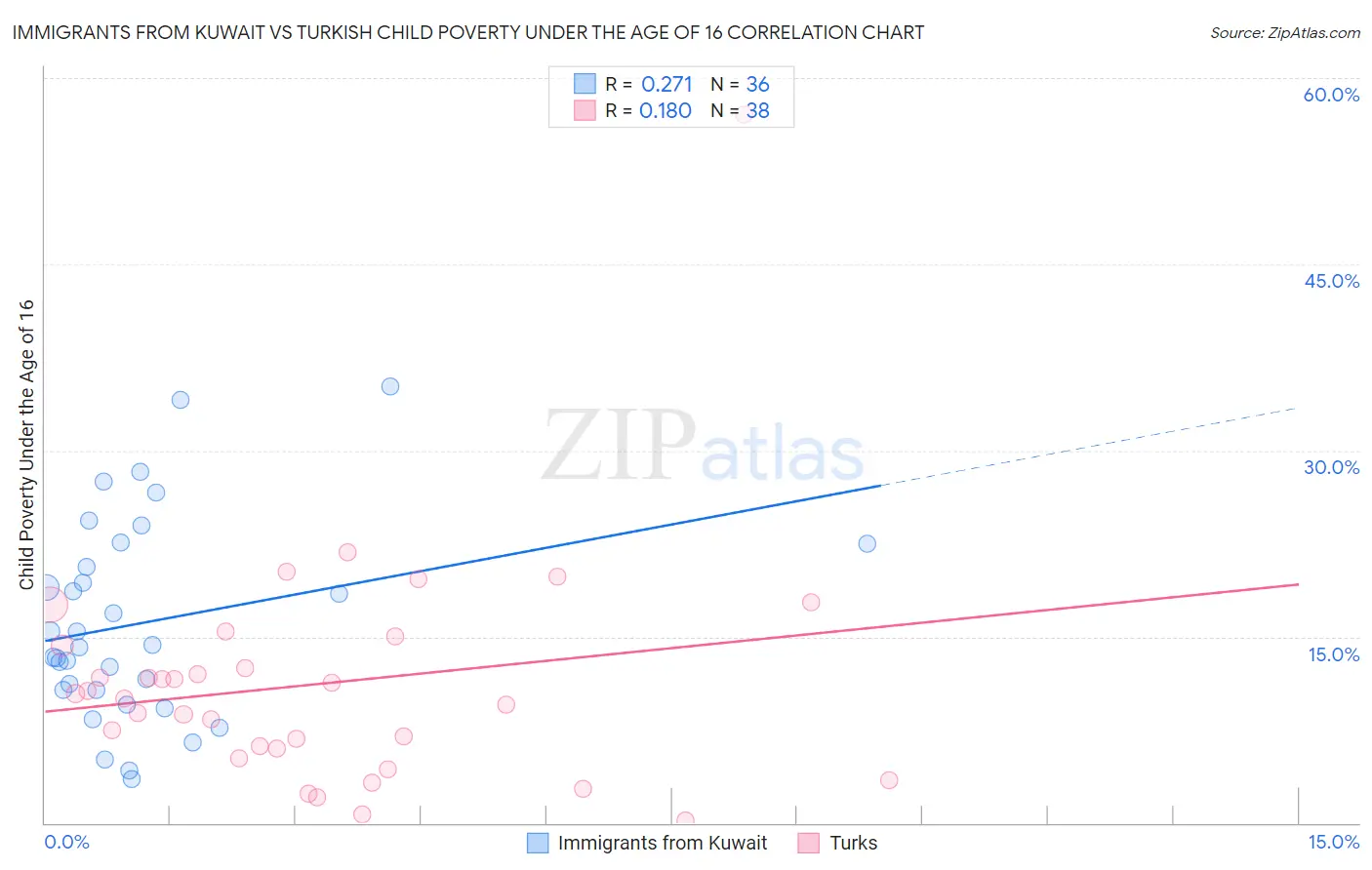 Immigrants from Kuwait vs Turkish Child Poverty Under the Age of 16