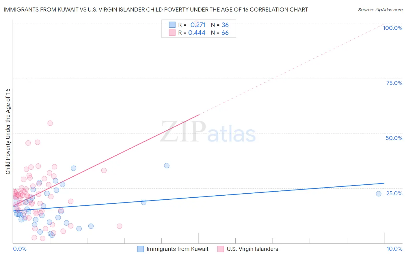 Immigrants from Kuwait vs U.S. Virgin Islander Child Poverty Under the Age of 16